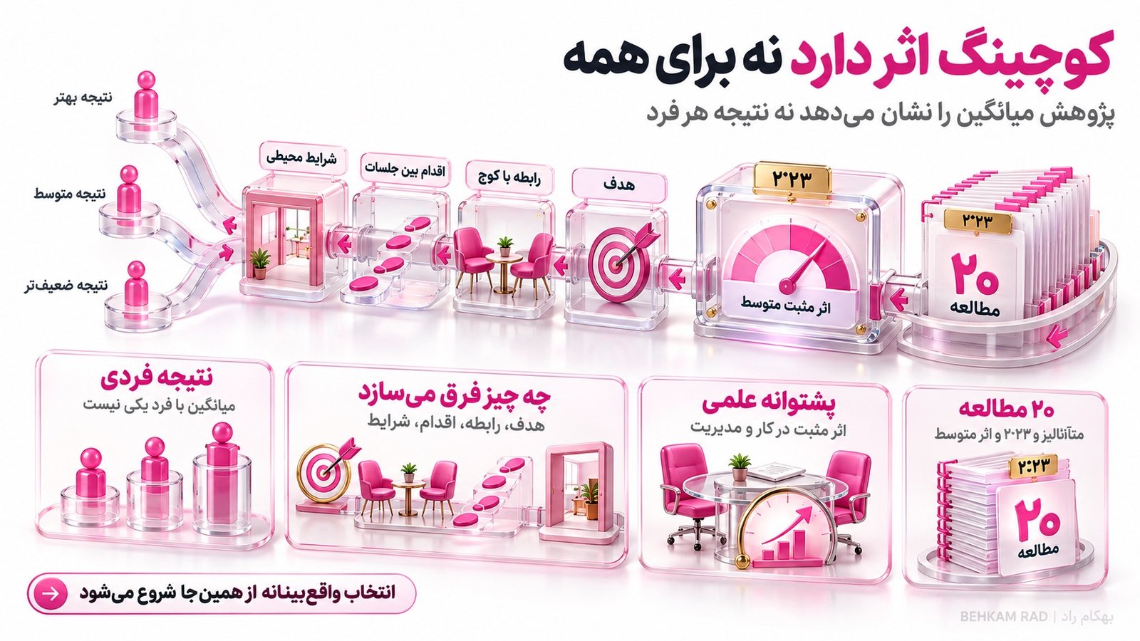 پاسخ کوتاه به این سوال که آیا کوچینگ موثر است