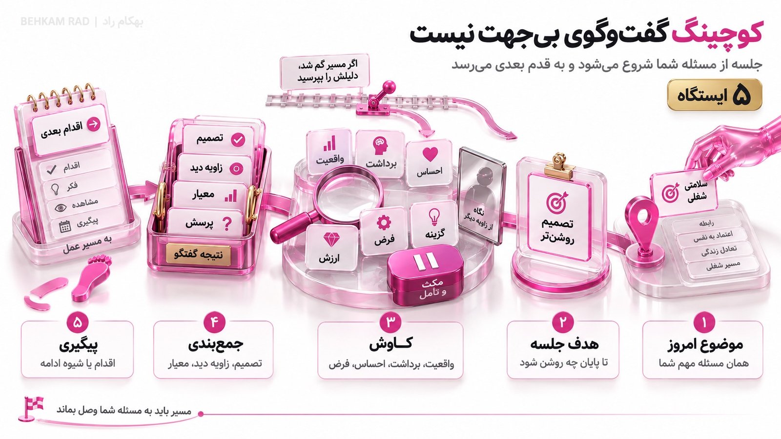 یک جلسه و فرایند کوچینگ چگونه است و مراحل آن چیست؟