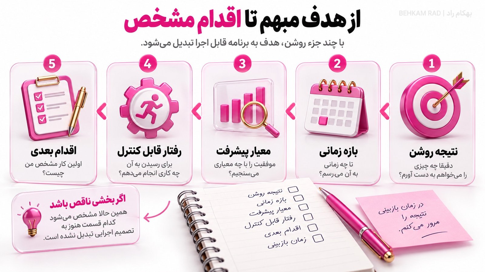 یک مثال ساده از تبدیل هدف مبهم به هدف قابل اجرا