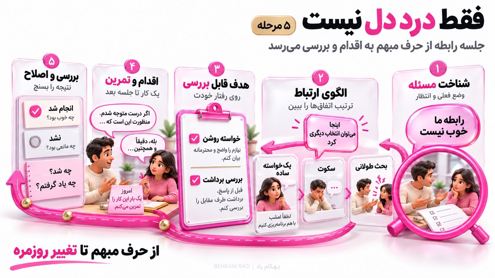 جلسات کوچینگ رابطه چگونه برگزار میشود؟