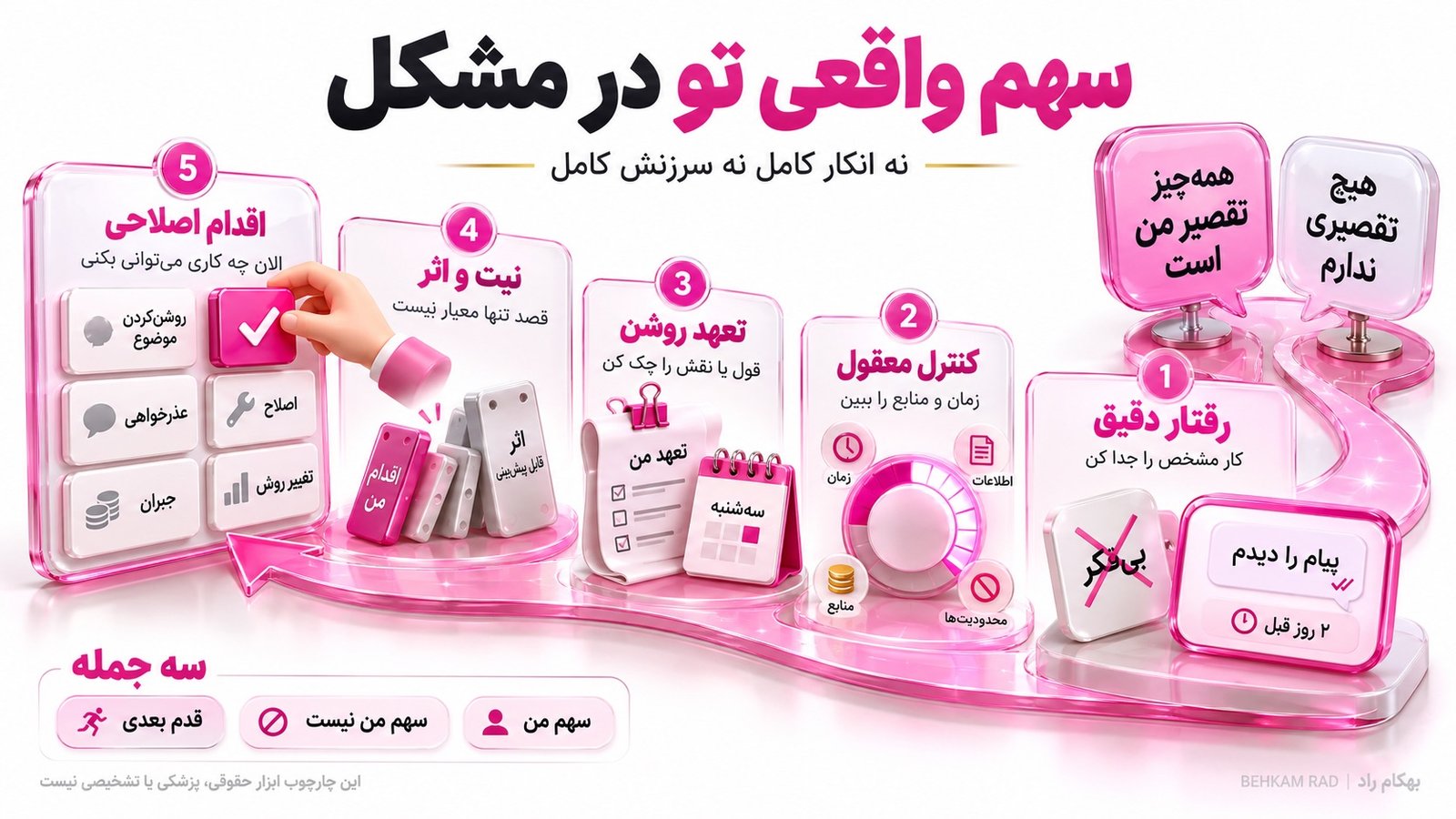 پنج سوال برای پیدا کردن سهم واقعی خود در یک مشکل